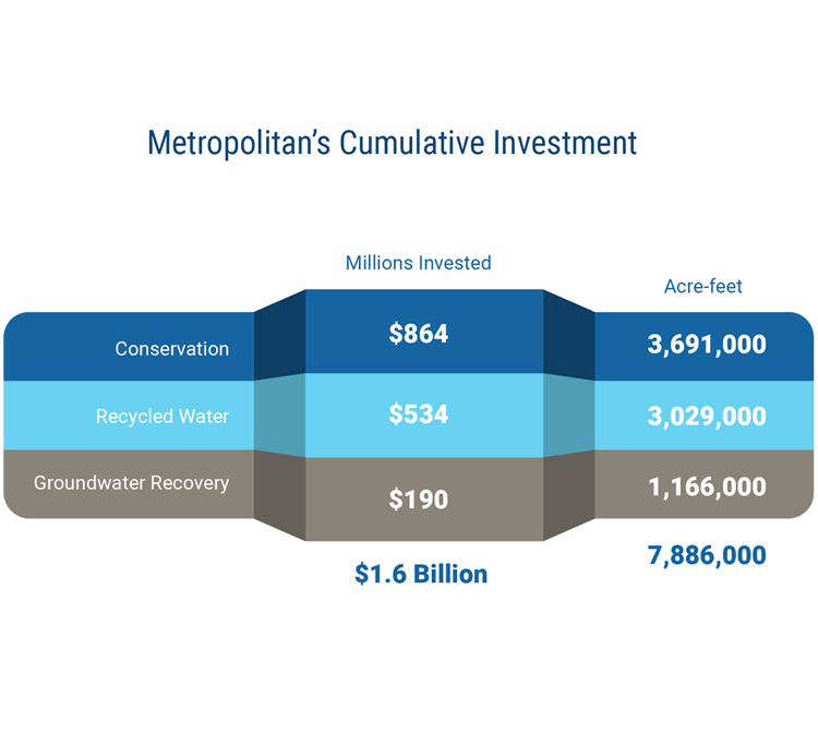 Graphic of Metropolitan's Cumulative Investment