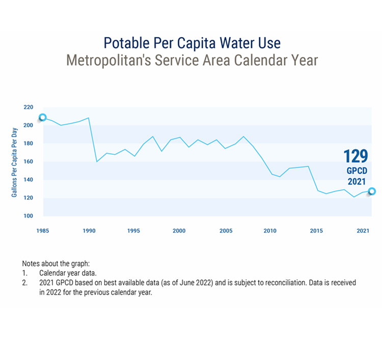 Graphic of Potable Per Capita Water Use